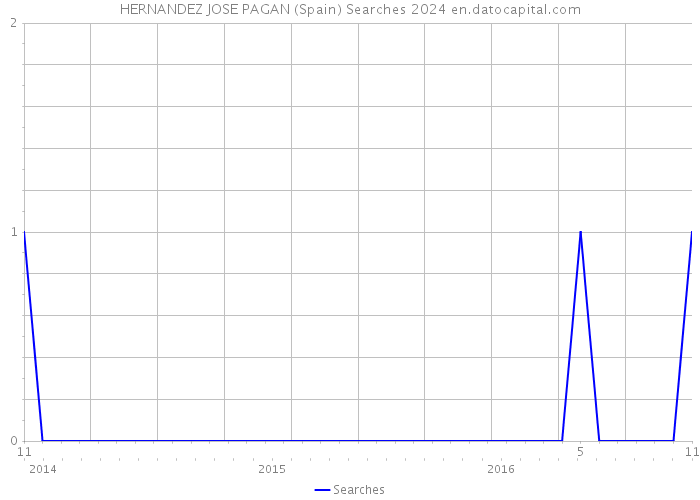 HERNANDEZ JOSE PAGAN (Spain) Searches 2024 