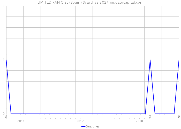 LIMITED PANIC SL (Spain) Searches 2024 