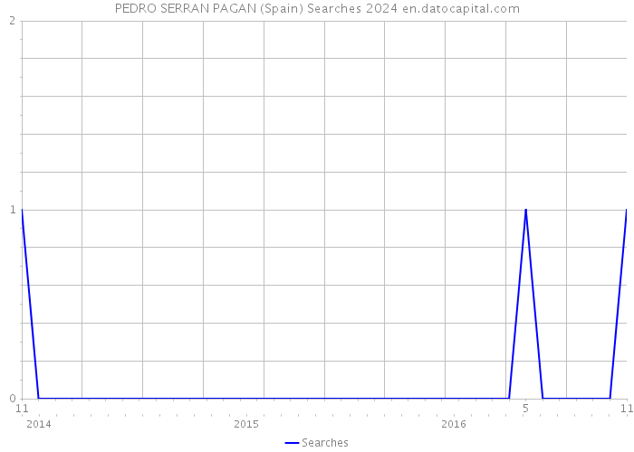 PEDRO SERRAN PAGAN (Spain) Searches 2024 