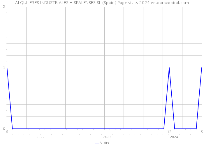 ALQUILERES INDUSTRIALES HISPALENSES SL (Spain) Page visits 2024 