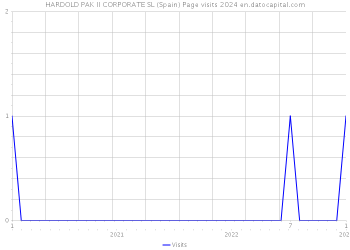 HARDOLD PAK II CORPORATE SL (Spain) Page visits 2024 