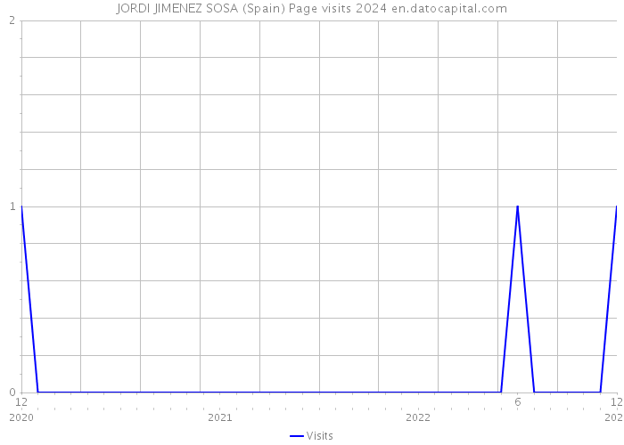 JORDI JIMENEZ SOSA (Spain) Page visits 2024 