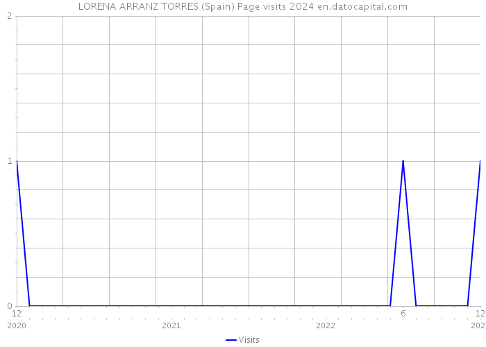 LORENA ARRANZ TORRES (Spain) Page visits 2024 