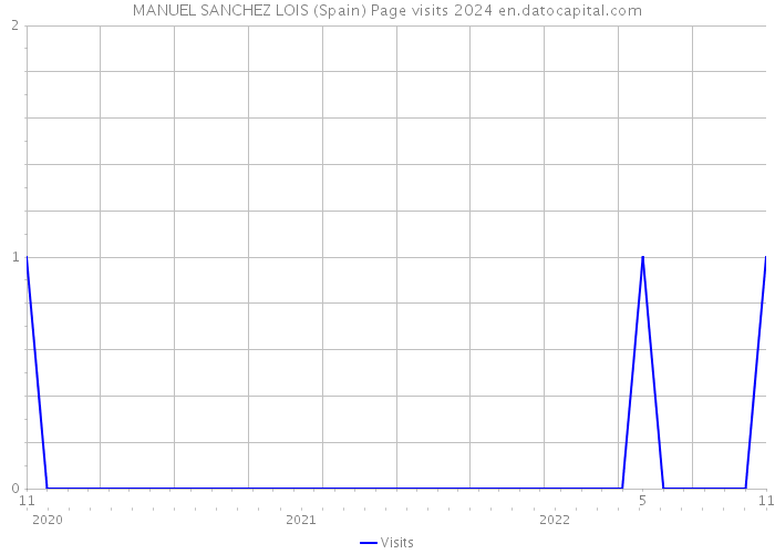 MANUEL SANCHEZ LOIS (Spain) Page visits 2024 