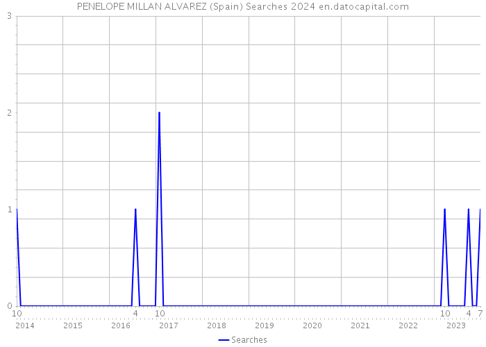 PENELOPE MILLAN ALVAREZ (Spain) Searches 2024 