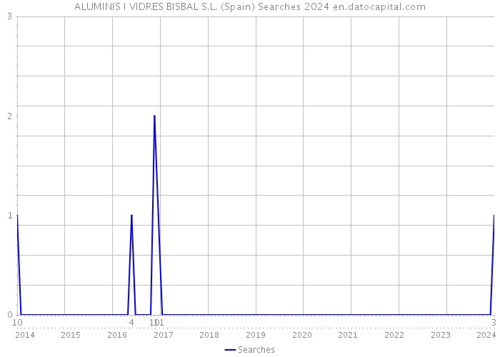 ALUMINIS I VIDRES BISBAL S.L. (Spain) Searches 2024 