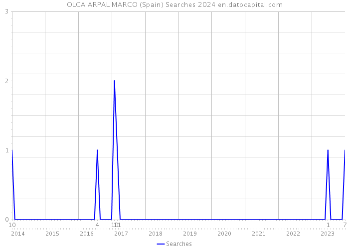 OLGA ARPAL MARCO (Spain) Searches 2024 