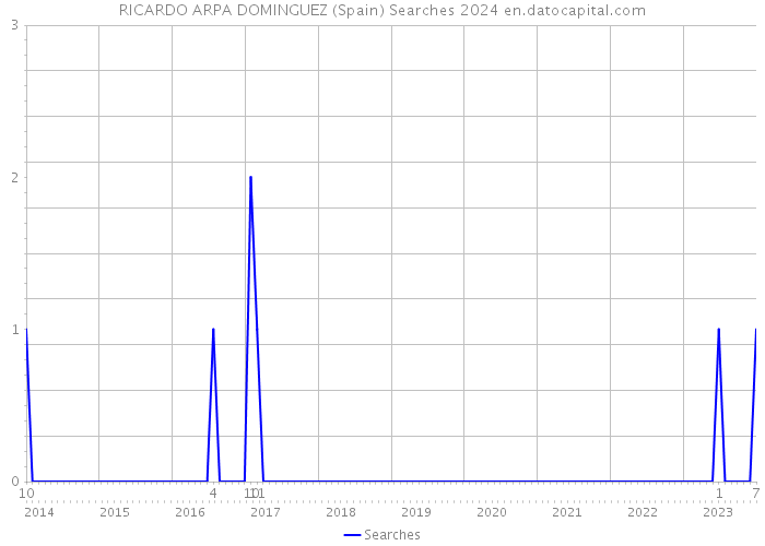 RICARDO ARPA DOMINGUEZ (Spain) Searches 2024 