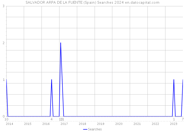 SALVADOR ARPA DE LA FUENTE (Spain) Searches 2024 