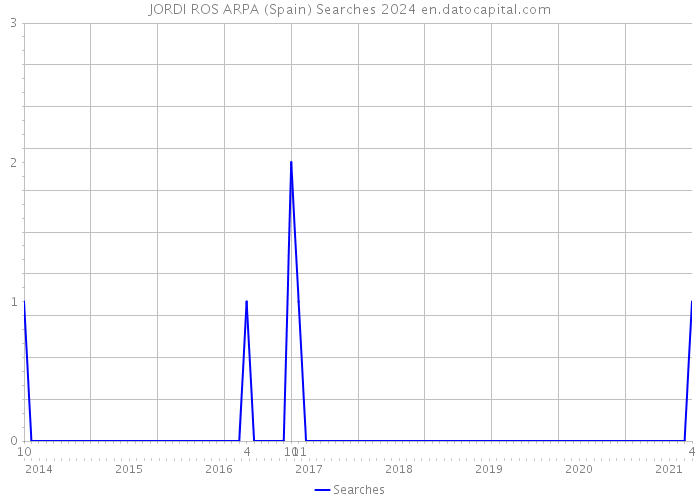 JORDI ROS ARPA (Spain) Searches 2024 