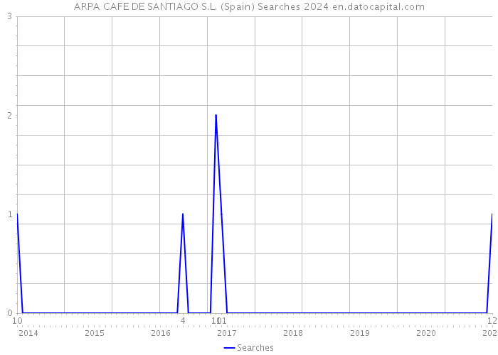 ARPA CAFE DE SANTIAGO S.L. (Spain) Searches 2024 