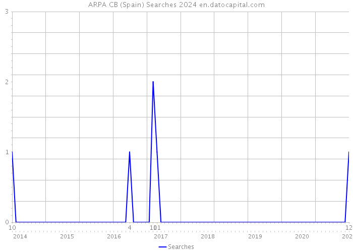 ARPA CB (Spain) Searches 2024 