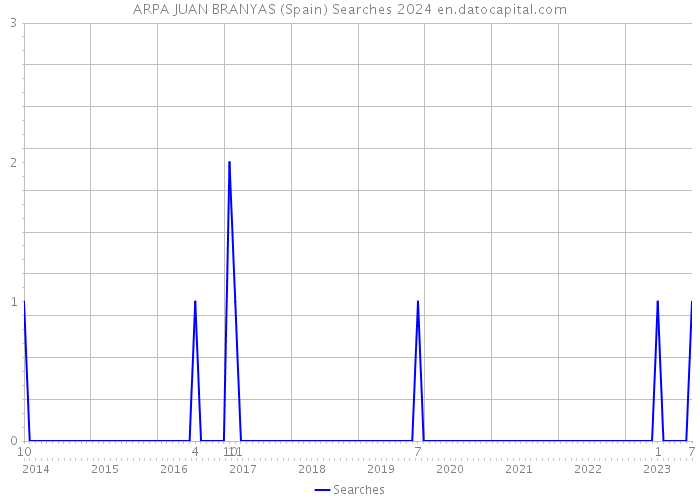 ARPA JUAN BRANYAS (Spain) Searches 2024 