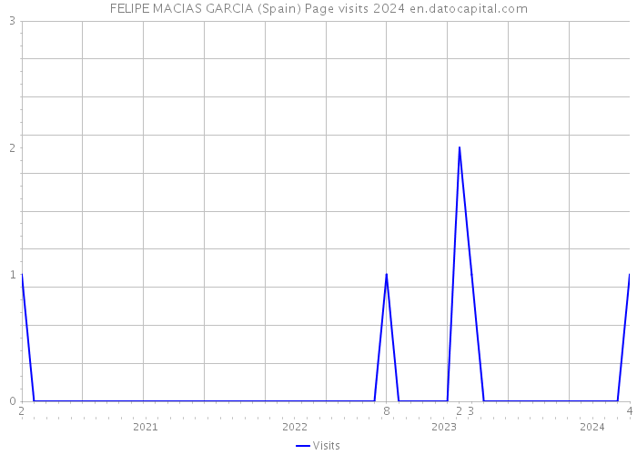 FELIPE MACIAS GARCIA (Spain) Page visits 2024 