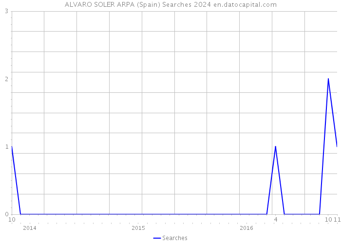 ALVARO SOLER ARPA (Spain) Searches 2024 