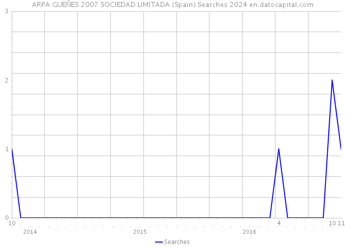 ARPA GUEÑES 2007 SOCIEDAD LIMITADA (Spain) Searches 2024 