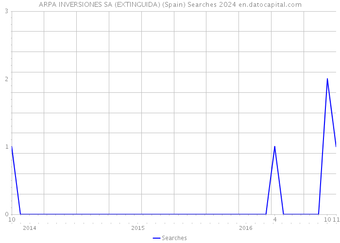 ARPA INVERSIONES SA (EXTINGUIDA) (Spain) Searches 2024 