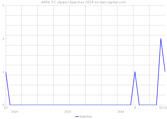 ARPA S C (Spain) Searches 2024 