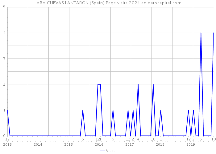 LARA CUEVAS LANTARON (Spain) Page visits 2024 