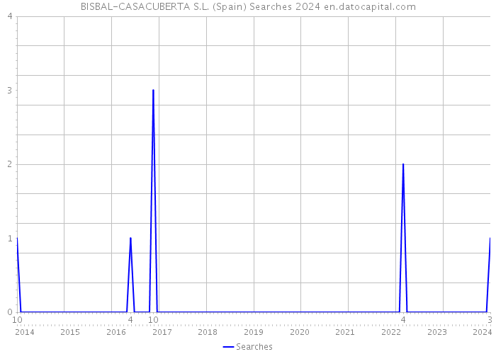 BISBAL-CASACUBERTA S.L. (Spain) Searches 2024 