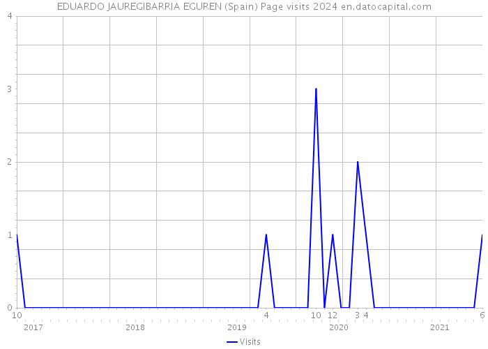 EDUARDO JAUREGIBARRIA EGUREN (Spain) Page visits 2024 