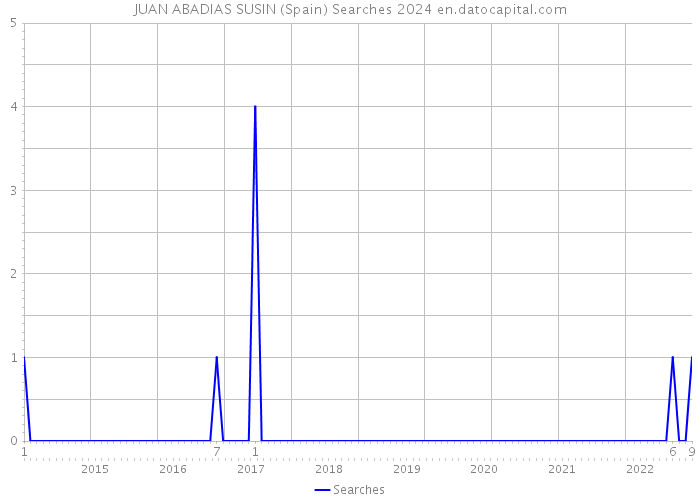 JUAN ABADIAS SUSIN (Spain) Searches 2024 