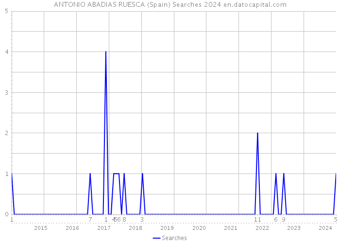 ANTONIO ABADIAS RUESCA (Spain) Searches 2024 
