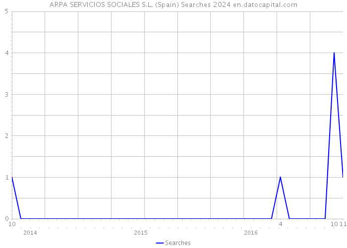ARPA SERVICIOS SOCIALES S.L. (Spain) Searches 2024 