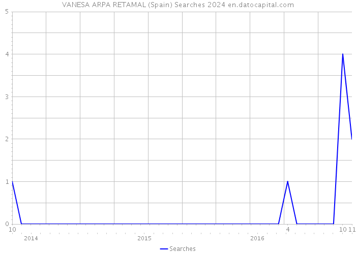 VANESA ARPA RETAMAL (Spain) Searches 2024 