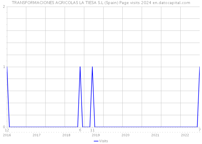 TRANSFORMACIONES AGRICOLAS LA TIESA S.L (Spain) Page visits 2024 