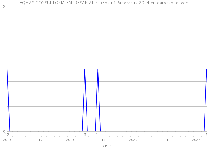 EQMAS CONSULTORIA EMPRESARIAL SL (Spain) Page visits 2024 
