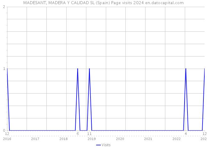 MADESANT, MADERA Y CALIDAD SL (Spain) Page visits 2024 