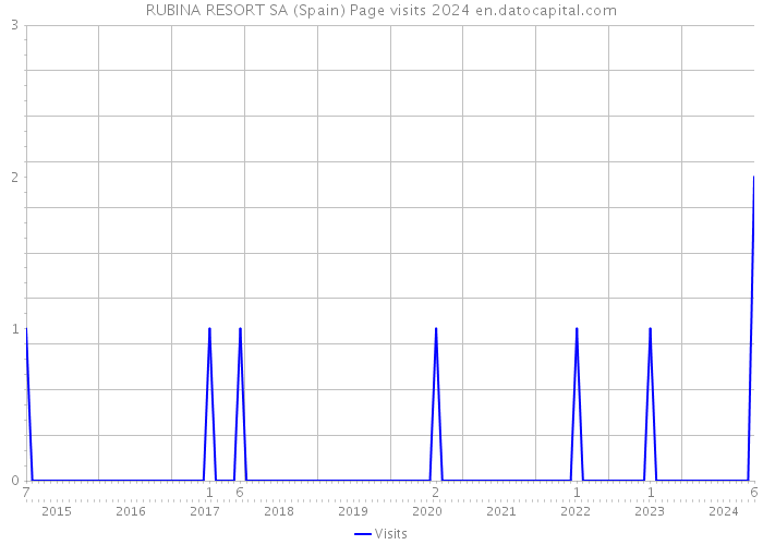RUBINA RESORT SA (Spain) Page visits 2024 