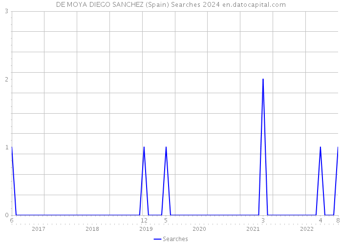 DE MOYA DIEGO SANCHEZ (Spain) Searches 2024 