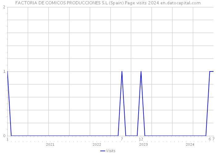 FACTORIA DE COMICOS PRODUCCIONES S.L (Spain) Page visits 2024 