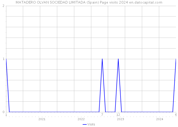 MATADERO OLVAN SOCIEDAD LIMITADA (Spain) Page visits 2024 