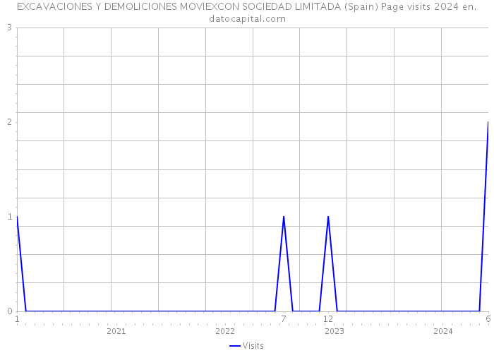 EXCAVACIONES Y DEMOLICIONES MOVIEXCON SOCIEDAD LIMITADA (Spain) Page visits 2024 