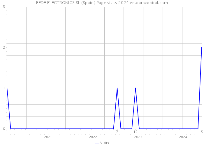 FEDE ELECTRONICS SL (Spain) Page visits 2024 