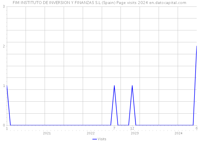 FIM INSTITUTO DE INVERSION Y FINANZAS S.L (Spain) Page visits 2024 