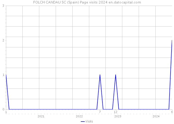 FOLCH CANDAU SC (Spain) Page visits 2024 