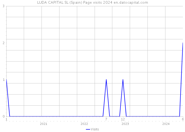 LUDA CAPITAL SL (Spain) Page visits 2024 