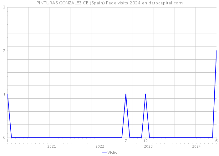 PINTURAS GONZALEZ CB (Spain) Page visits 2024 