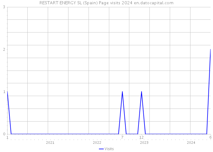 RESTART ENERGY SL (Spain) Page visits 2024 