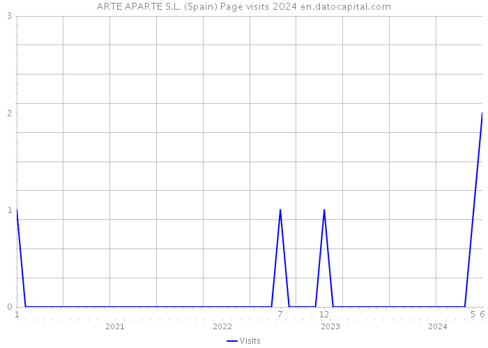 ARTE APARTE S.L. (Spain) Page visits 2024 