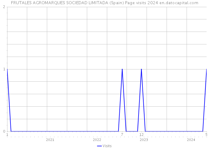 FRUTALES AGROMARQUES SOCIEDAD LIMITADA (Spain) Page visits 2024 