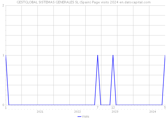 GESTGLOBAL SISTEMAS GENERALES SL (Spain) Page visits 2024 