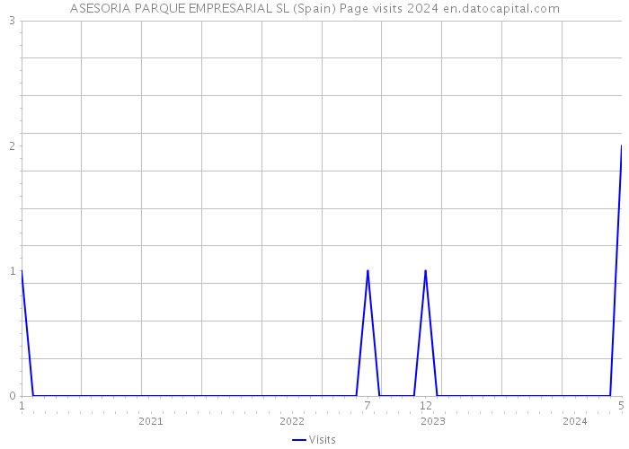 ASESORIA PARQUE EMPRESARIAL SL (Spain) Page visits 2024 