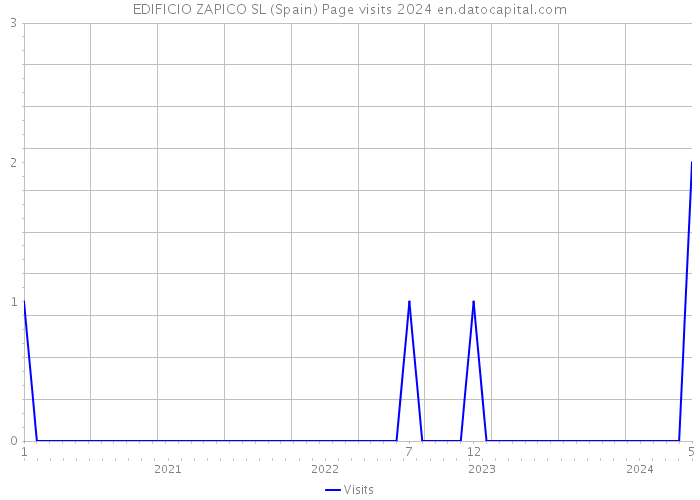 EDIFICIO ZAPICO SL (Spain) Page visits 2024 