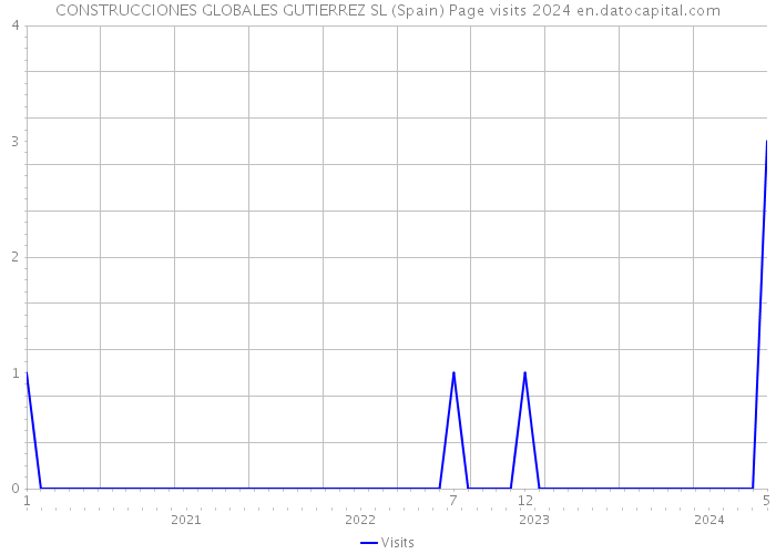 CONSTRUCCIONES GLOBALES GUTIERREZ SL (Spain) Page visits 2024 