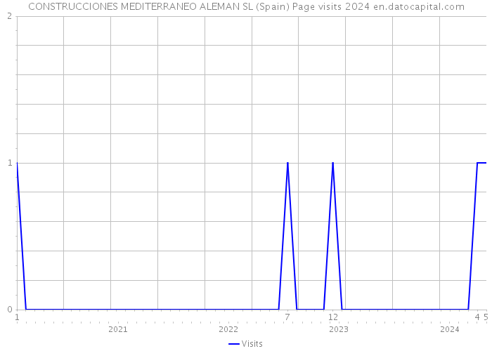 CONSTRUCCIONES MEDITERRANEO ALEMAN SL (Spain) Page visits 2024 